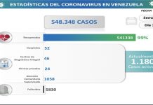 Venezuela registra 115 nuevos contagios en las últimas 24 horas Venezuela registra 115 nuevos contagios en las últimas 24 horas