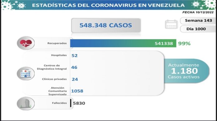 Venezuela registra 115 nuevos contagios en las últimas 24 horas