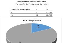 Semana Santa no cubrió expectativas de los prestadores de servicios