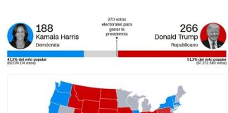 Fox News proyecta que Trump se convierte en el presidente de los EEUU