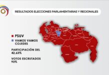 El chavismo se anota con 23 gobernaciones