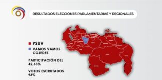 El chavismo se anota con 23 gobernaciones