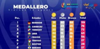 Dirigencia deportiva de Falcón: «Un gran logro el 5° Puesto en los Juegos Nacionales Estudiantiles (Parte I)