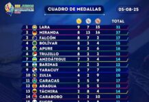 Falcón asciende al tercer puesto en el medallero de los Juegos Nacionales Estudiantiles 2025