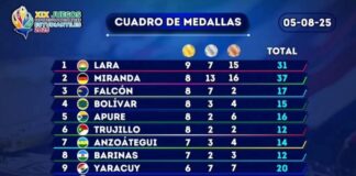 Falcón asciende al tercer puesto en el medallero de los Juegos Nacionales Estudiantiles 2025