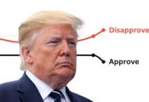 Aprobación de Trump cae al 37% entre los votantes latinos Aprobación de Trump cae al 37% entre los votantes latinos