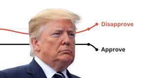 Aprobación de Trump cae al 37% entre los votantes latinos Aprobación de Trump cae al 37% entre los votantes latinos