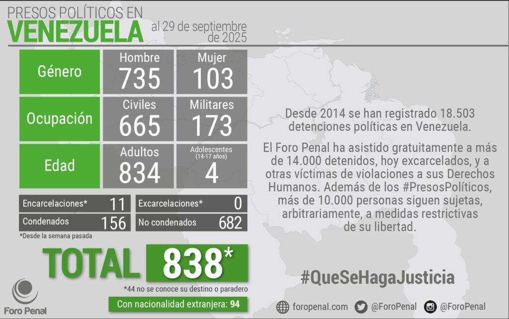 Según Foro Penal, 665 de los presos son militares y 173 civiles.