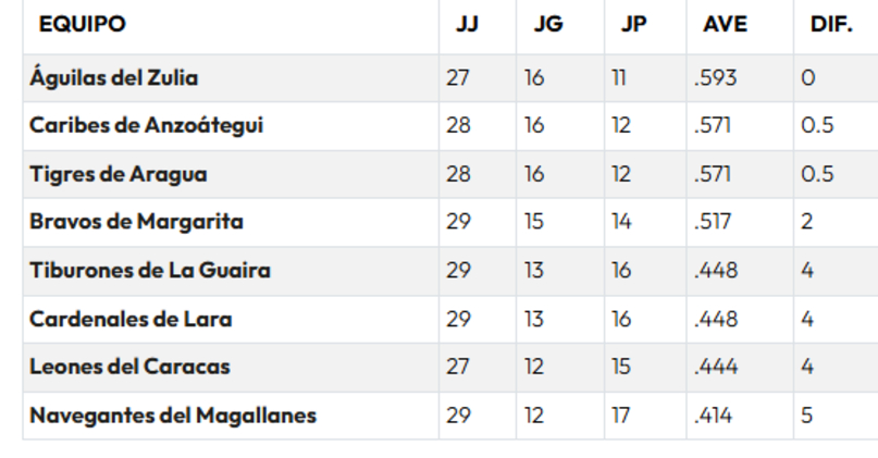Así marcha la tabla de posiciones de la LVBP