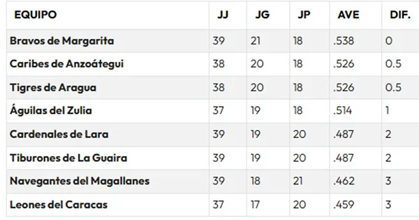 Así marcha la tabla de posiciones de la LVBP
