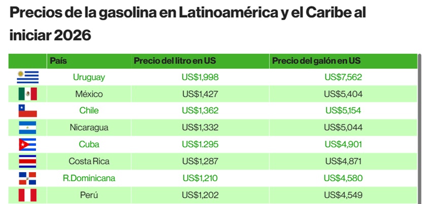 Un estudio realizado por Global Petrol Prices determinó que a inicios de 2026, el costo promedio del galón de gasolina es de US$ 4,84, mientras que el del litro del combustible globalmente es de US$ 1,28