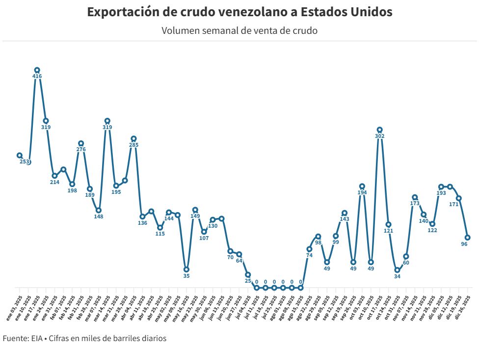 Venezuela exportó un promedio de 136.000 bpd hacia EEUU en 2025