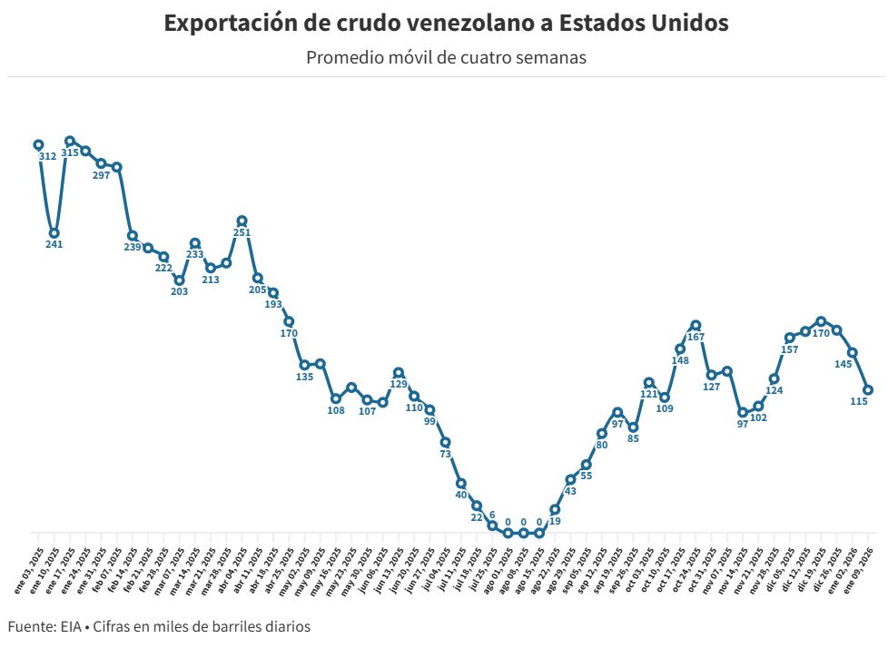 Venezuela exportó un promedio de 136.000 bpd hacia EEUU en 2025